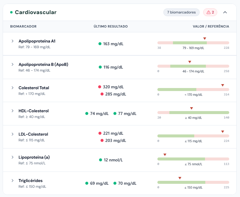 Detalhamento da Categoria Cardiovascular